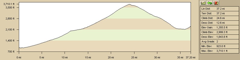 Elevation profile: Baker, California to Cornfield Spring via Kelbaker Road and Kelso Depot, Mojave National Preserve (Day 1)