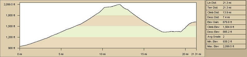 Elevation profile of bicycle route from Baker to Devil's Playground campsite
