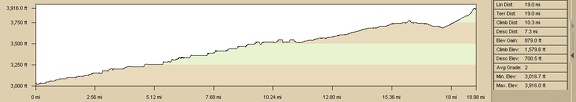 Elevation profile of bicycle route from Nipton to Brant Hills