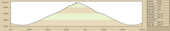 Elevation profile of hiking route to Broadwell Natural Arch, Bristol Mountains, Kelso Dunes Wilderness Area