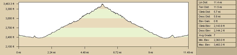 Elevation profile of Bull Canyon hike route from campsite on Kelso Dunes power-line road