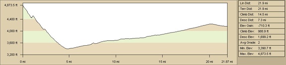 Profile of bicycle route from Pachalka Spring to Button Mountain, via Aiken Mine Road, Mojave National Preserve (Day 15)
