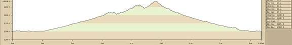 Cady Mountains hike elevation profile