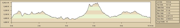 Elevation profile of Castle Peaks hiking route, Mojave National Preserve