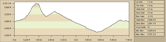 Elevation profile of Copper World Mine hiking route from Pachalka Spring, Mojave National Preserve (Day 13)
