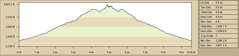 Elevation profile of Cornfield Spring hiking route, Mojave National Preserve