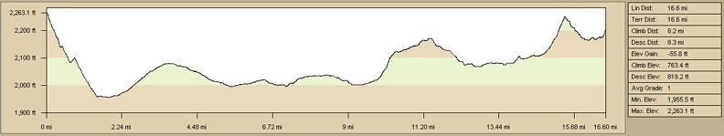 Day 8: Elevation profile of bicycle route from Newberry Mountains to Barstow by on Route 66