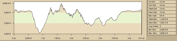 Eagle Rocks hike from Mid Hills campground elevation profile