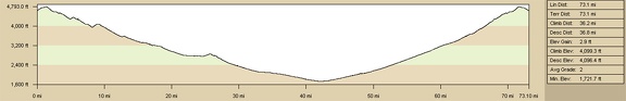 Elevation profile of round-trip mountain-bike ride from Woods Wash, Mojave National Preserve, to Fenner and Essex, CA