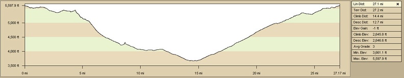 Elevation profile of Gold Valley bicycle ride