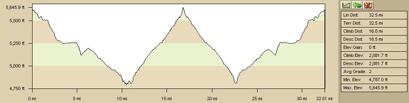 Elevation profile of today's ride from Mid Hills campground to Howe Spring and back (Day 6)