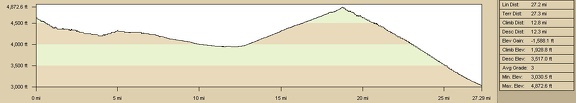 Malpais Spring, Mojave National Preserve to Nipton bicycle route elevation profile