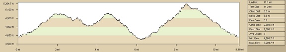 Elevation profile of Juniper Spring day hike from Malpais Spring, Mojave National Preserve