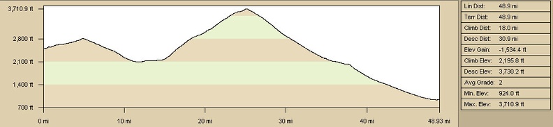 Elevation profile of bicycle route from Kelso Dunes area to Baker via Kelbaker Road