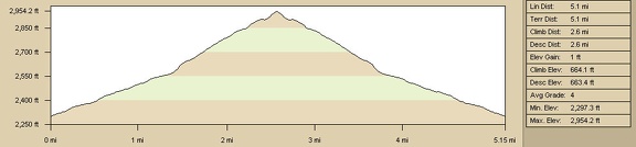 Elevation profile of short Cornfield Spring Road day hike, Mojave National Preserve (Day 2)