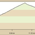 Elevation profile of bicycle route from Cornfield Spring Road to west of Kelso Dunes by bicycle