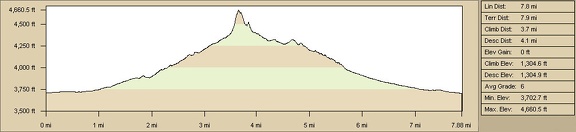 Kelso Peak hike elevation profile from my powerline road campsite, Kelso Mountains, Mojave National Preserve (Day 2)