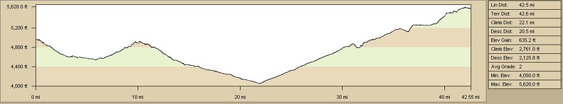 Elevation profile of bicycle route from Castle Peaks campsite to Mid Hills campground via Cedar Canyon Road