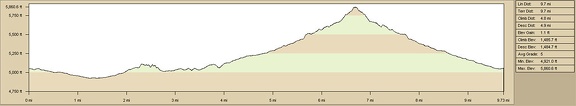 Elevation profile of hiking route: Mail Spring, Lecyr Spring and Keystone Spring, Mojave National Preserve