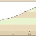 Elevation profile of hiking route: Mail Spring, Lecyr Spring and Keystone Spring, Mojave National Preserve