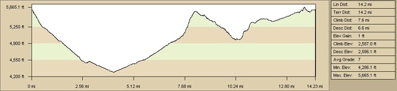 Elevation of round-trip hike from Mid Hills campground to Thomas Place, Live Oak Spring and &quot;Seep Canyon&quot; (Day 8)