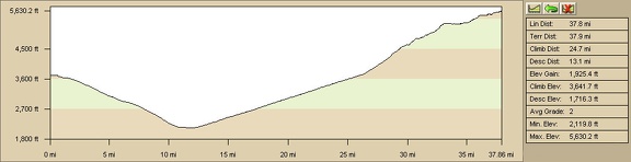 Kelso Peak area to Mid Hills campground, Mojave National Preserve, route elevation profile