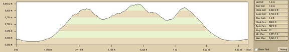 Campground Peaks hiking route elevation profile