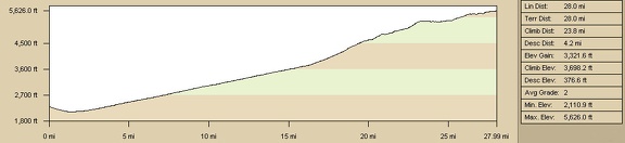 Elevation profile of bicycle route from my Cornfield Spring Road campsite to Mid Hills campground, via Kelso-Cima Road (Day 3)