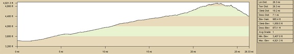 Elevation profile: Piute Gorge to Bathtub Spring by bicycle via Mojave Road and Ivanpah Road