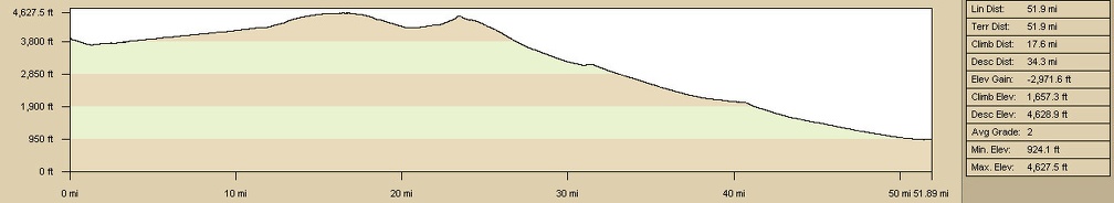 Elevation profile of bicycle route from Brant Hills to Baker via old Mojave Road, Mojave National Preserve