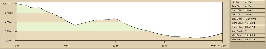 Elevation profile of bicycle route from Mid Hills campground to Nipton via Cima and Morning Star Mine Road