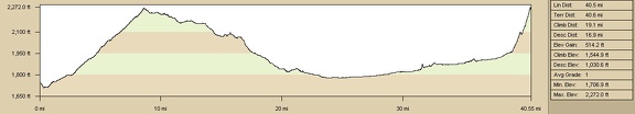 Elevation profile of Route 66 Newberry Mountains bicycle route