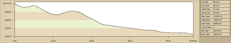 Elevation profile of Pinto Valley to Primm, Nevada bicycle route via Ivanpah Road