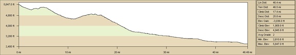 Elevation profile of Pinto Valley to Primm, Nevada bicycle route via Ivanpah Road