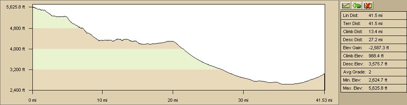 Elevation profile of bicycle ride from Mid Hills campground to Nipton via Cima and Morning Star Mine Road (Day 9)