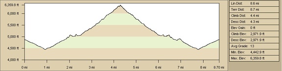 Hiking route profile from Pachalka Spring up a canyon on the north side of the Clark Mountain Range (Day 14)