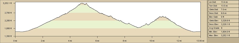 Old Dad Canyon and Idora Mine Canyon hike elevation profile