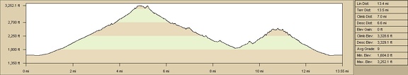 Old Dad Canyon and Idora Mine Canyon hike elevation profile