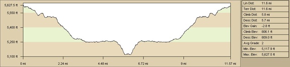 Pinto Mountain bike route elevation profile from Mid Hills campground (Day 4)