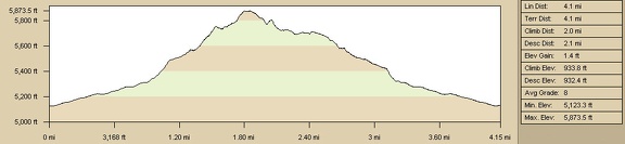 Pinto Mountain hike route elevation profile from Cedar Canyon Road area (Day 4)