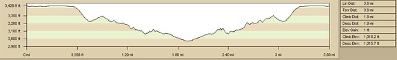 Elevation profile of Piute Canyon/Piute Spring hike