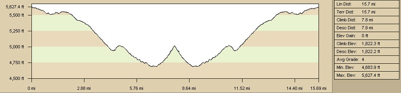 Bicycle route elevation profile from Mid Hills campground to Blue Jay Mine via Wild Horse Canyon Road, Mojave National Preserve