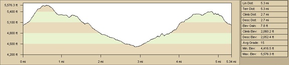 Elevation profile of hiking route in upper forks of Beecher Canyon from Blue Jay Mine