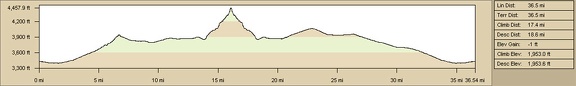 Elevation profile of bicycle route, Piute Gorge to Hackberry Spring via Rattlesnake Mine