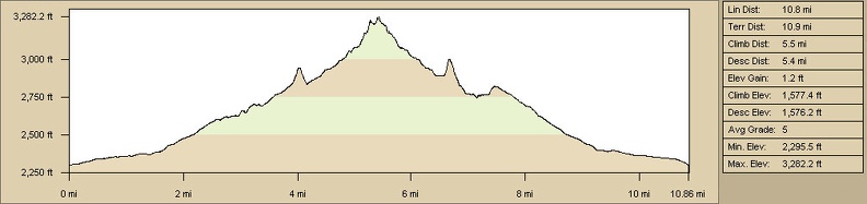 rex-mine-hike-elevation.jpg
