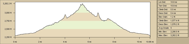 Elevation profile of hiking route to Rex Mine and West Edgar Canyon #3 from Cornfield Spring Road campsite