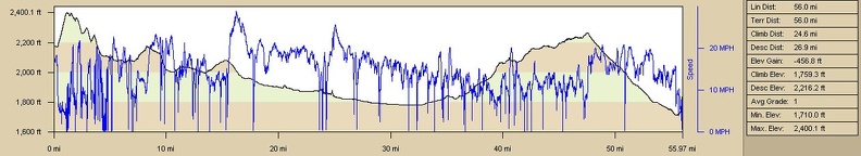 Barstow to Ludlow bicycle route elevation and speed profile