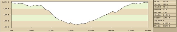 Elevation profile of bicycle route through Gold Valley to Saddle Horse Canyon from Mid Hills campground