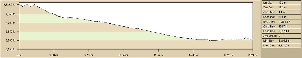 Elevation profile of bicycle route from Pine Spring, McCullough Mountains to Searchlight