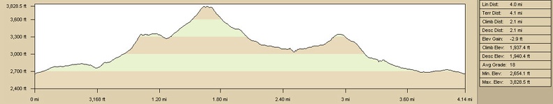 Sleeping Beauty hike, elevation profile